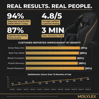 Full Body Massage Chair — Results & Stats